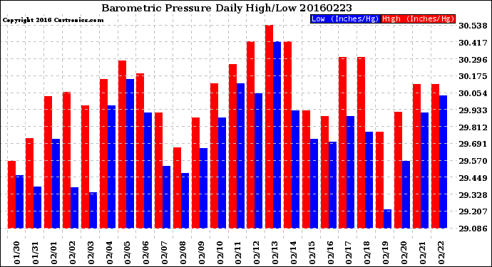Milwaukee Weather Barometric Pressure<br>Daily High/Low