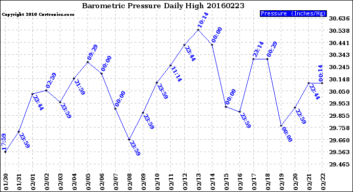 Milwaukee Weather Barometric Pressure<br>Daily High