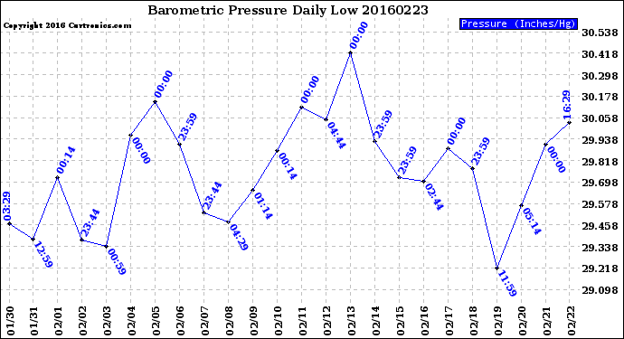 Milwaukee Weather Barometric Pressure<br>Daily Low