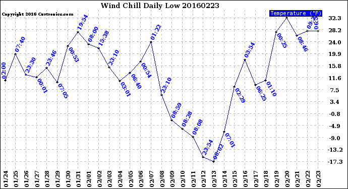 Milwaukee Weather Wind Chill<br>Daily Low