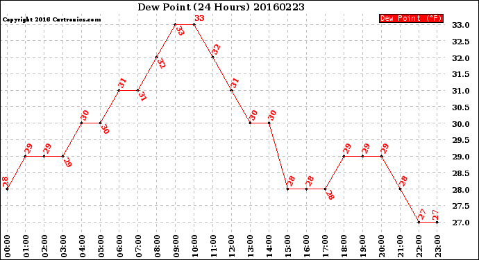 Milwaukee Weather Dew Point<br>(24 Hours)