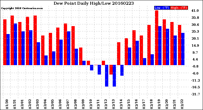 Milwaukee Weather Dew Point<br>Daily High/Low