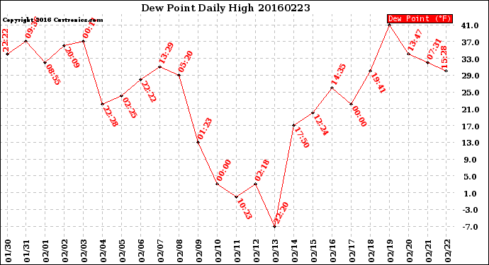 Milwaukee Weather Dew Point<br>Daily High