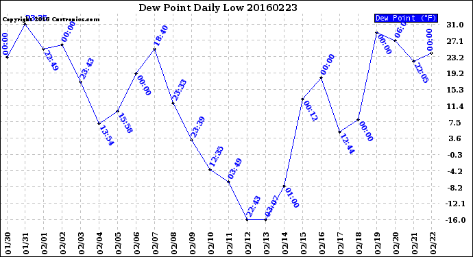 Milwaukee Weather Dew Point<br>Daily Low