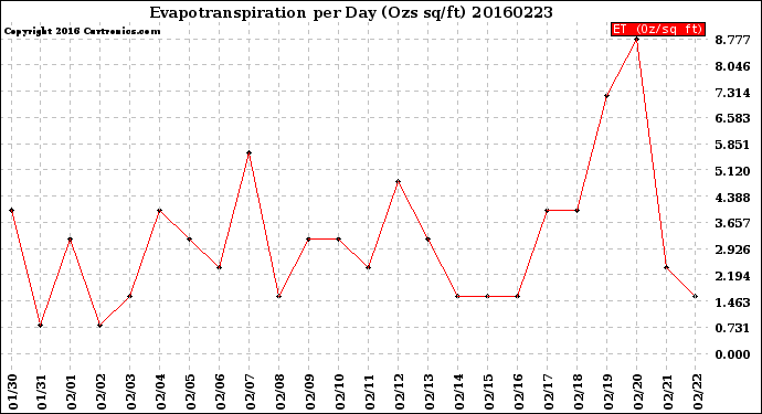 Milwaukee Weather Evapotranspiration<br>per Day (Ozs sq/ft)