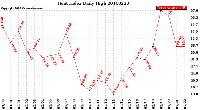 Milwaukee Weather Heat Index<br>Daily High