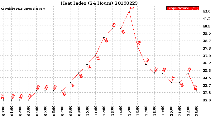 Milwaukee Weather Heat Index<br>(24 Hours)