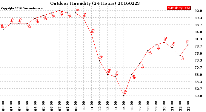 Milwaukee Weather Outdoor Humidity<br>(24 Hours)