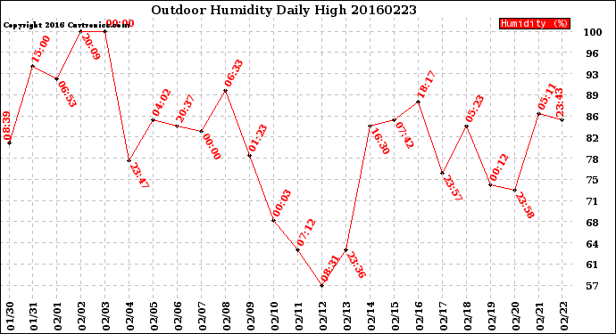 Milwaukee Weather Outdoor Humidity<br>Daily High