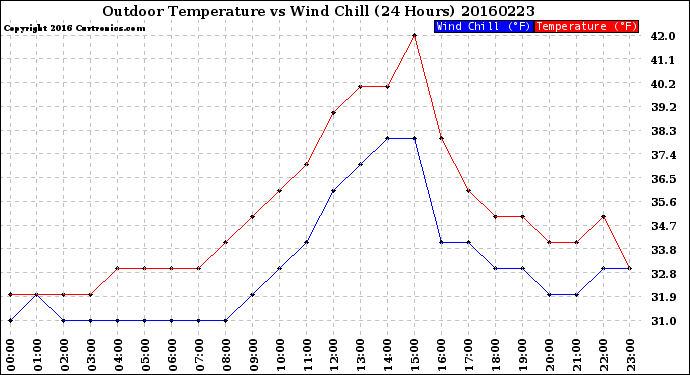 Milwaukee Weather Outdoor Temperature<br>vs Wind Chill<br>(24 Hours)