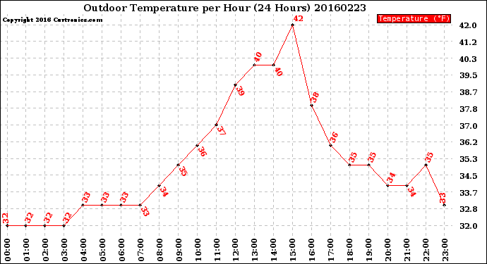 Milwaukee Weather Outdoor Temperature<br>per Hour<br>(24 Hours)