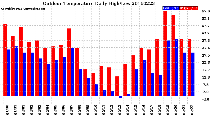 Milwaukee Weather Outdoor Temperature<br>Daily High/Low