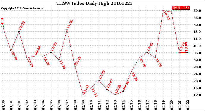 Milwaukee Weather THSW Index<br>Daily High