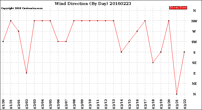 Milwaukee Weather Wind Direction<br>(By Day)