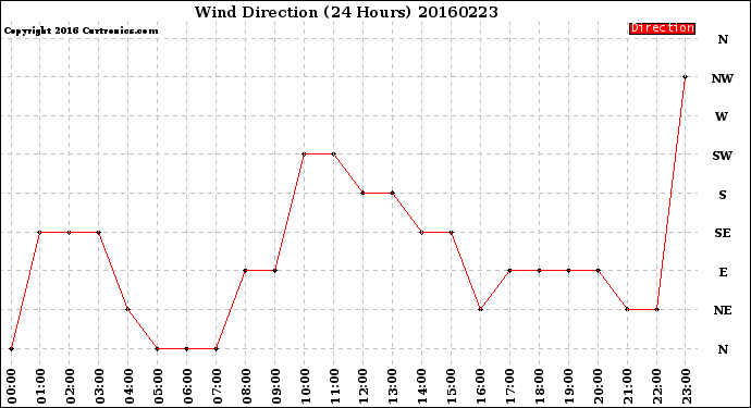 Milwaukee Weather Wind Direction<br>(24 Hours)