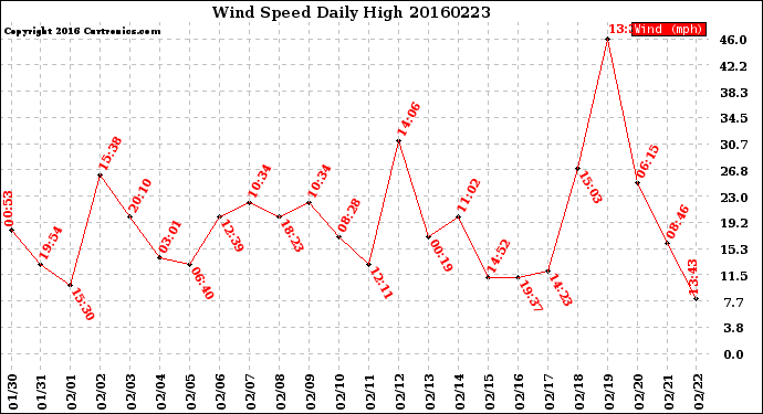 Milwaukee Weather Wind Speed<br>Daily High