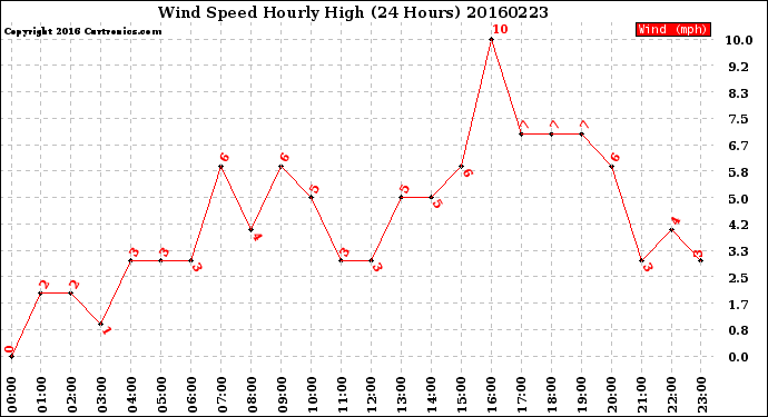 Milwaukee Weather Wind Speed<br>Hourly High<br>(24 Hours)
