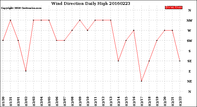 Milwaukee Weather Wind Direction<br>Daily High