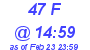Milwaukee Weather THSW Index High Today