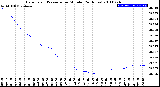 Milwaukee Weather Barometric Pressure<br>per Minute<br>(24 Hours)