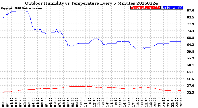 Milwaukee Weather Outdoor Humidity<br>vs Temperature<br>Every 5 Minutes