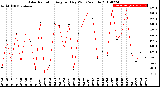 Milwaukee Weather Solar Radiation<br>Avg per Day W/m2/minute