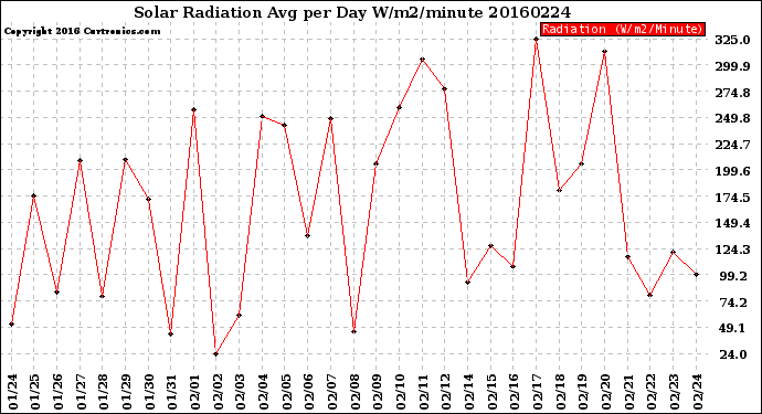 Milwaukee Weather Solar Radiation<br>Avg per Day W/m2/minute