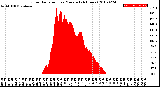 Milwaukee Weather Solar Radiation<br>per Minute<br>(24 Hours)