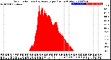 Milwaukee Weather Solar Radiation<br>& Day Average<br>per Minute<br>(Today)