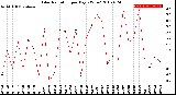 Milwaukee Weather Solar Radiation<br>per Day KW/m2