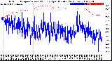 Milwaukee Weather Outdoor Temperature<br>vs Wind Chill<br>per Minute<br>(24 Hours)