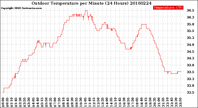 Milwaukee Weather Outdoor Temperature<br>per Minute<br>(24 Hours)