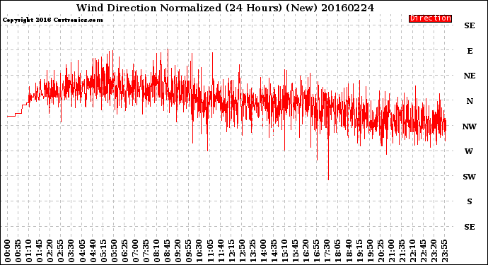 Milwaukee Weather Wind Direction<br>Normalized<br>(24 Hours) (New)