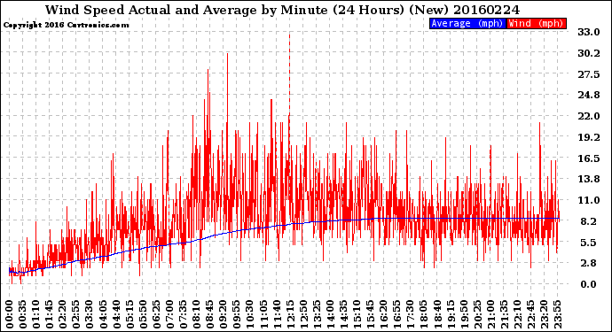 Milwaukee Weather Wind Speed<br>Actual and Average<br>by Minute<br>(24 Hours) (New)