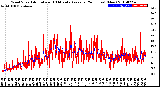 Milwaukee Weather Wind Speed<br>Actual and 10 Minute<br>Average<br>(24 Hours) (New)