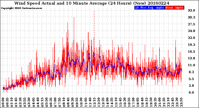 Milwaukee Weather Wind Speed<br>Actual and 10 Minute<br>Average<br>(24 Hours) (New)