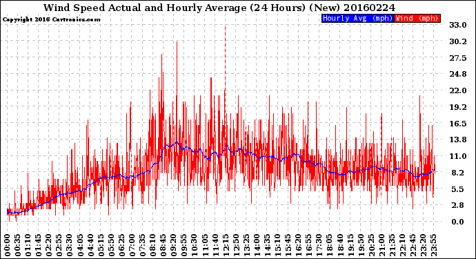 Milwaukee Weather Wind Speed<br>Actual and Hourly<br>Average<br>(24 Hours) (New)