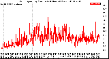 Milwaukee Weather Wind Speed<br>by Minute<br>(24 Hours) (New)