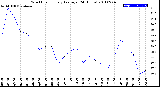 Milwaukee Weather Wind Chill<br>Hourly Average<br>(24 Hours)