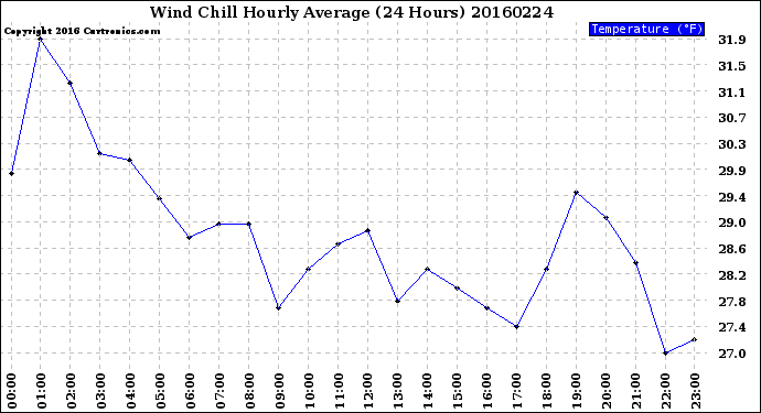 Milwaukee Weather Wind Chill<br>Hourly Average<br>(24 Hours)