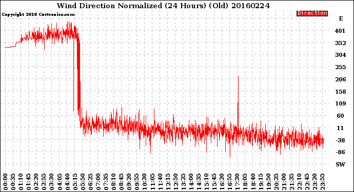 Milwaukee Weather Wind Direction<br>Normalized<br>(24 Hours) (Old)