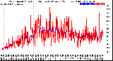 Milwaukee Weather Wind Speed<br>Actual and Median<br>by Minute<br>(24 Hours) (Old)