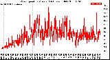 Milwaukee Weather Wind Speed<br>by Minute<br>(24 Hours) (Old)