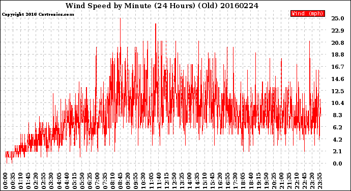Milwaukee Weather Wind Speed<br>by Minute<br>(24 Hours) (Old)