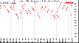 Milwaukee Weather Wind Speed<br>10 Minute Average<br>(4 Hours)