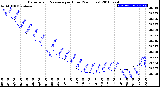 Milwaukee Weather Barometric Pressure<br>per Hour<br>(24 Hours)