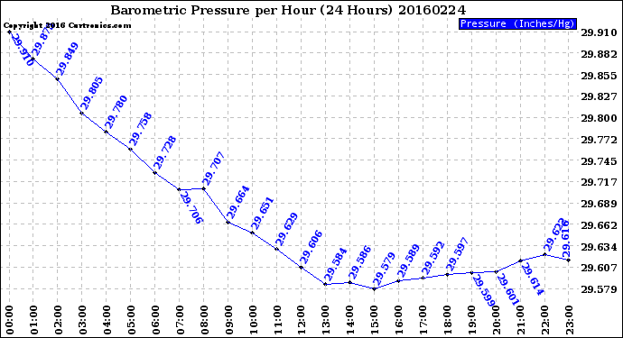 Milwaukee Weather Barometric Pressure<br>per Hour<br>(24 Hours)