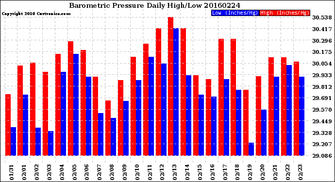 Milwaukee Weather Barometric Pressure<br>Daily High/Low