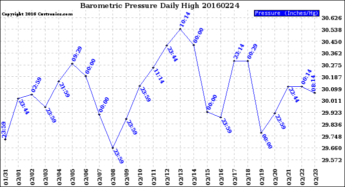 Milwaukee Weather Barometric Pressure<br>Daily High