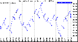 Milwaukee Weather Barometric Pressure<br>Daily Low